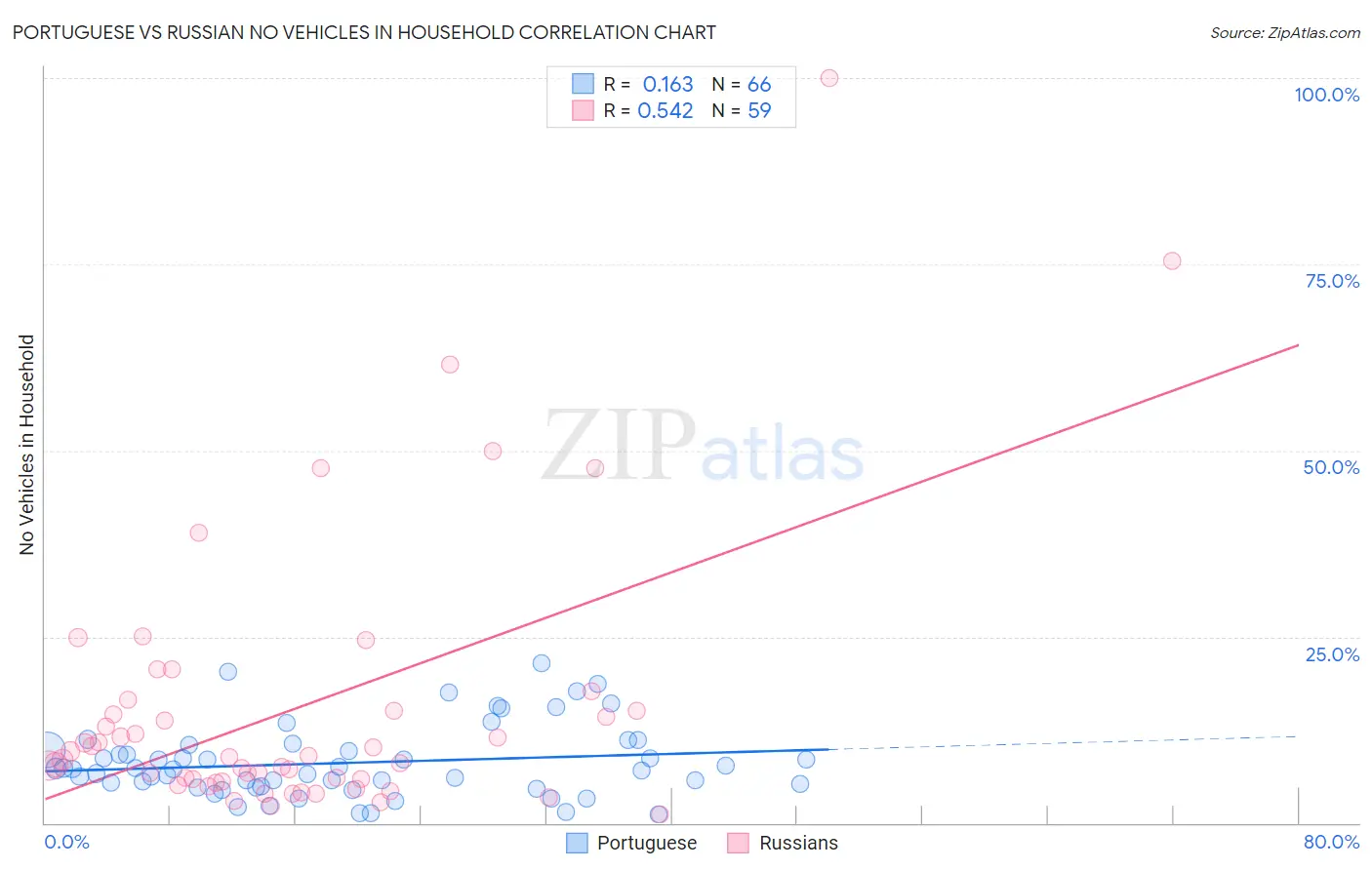 Portuguese vs Russian No Vehicles in Household