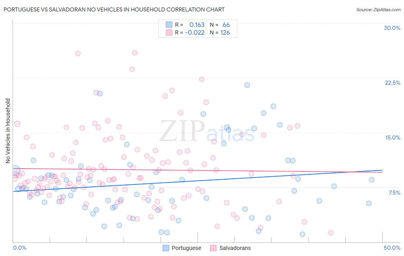 Portuguese vs Salvadoran No Vehicles in Household