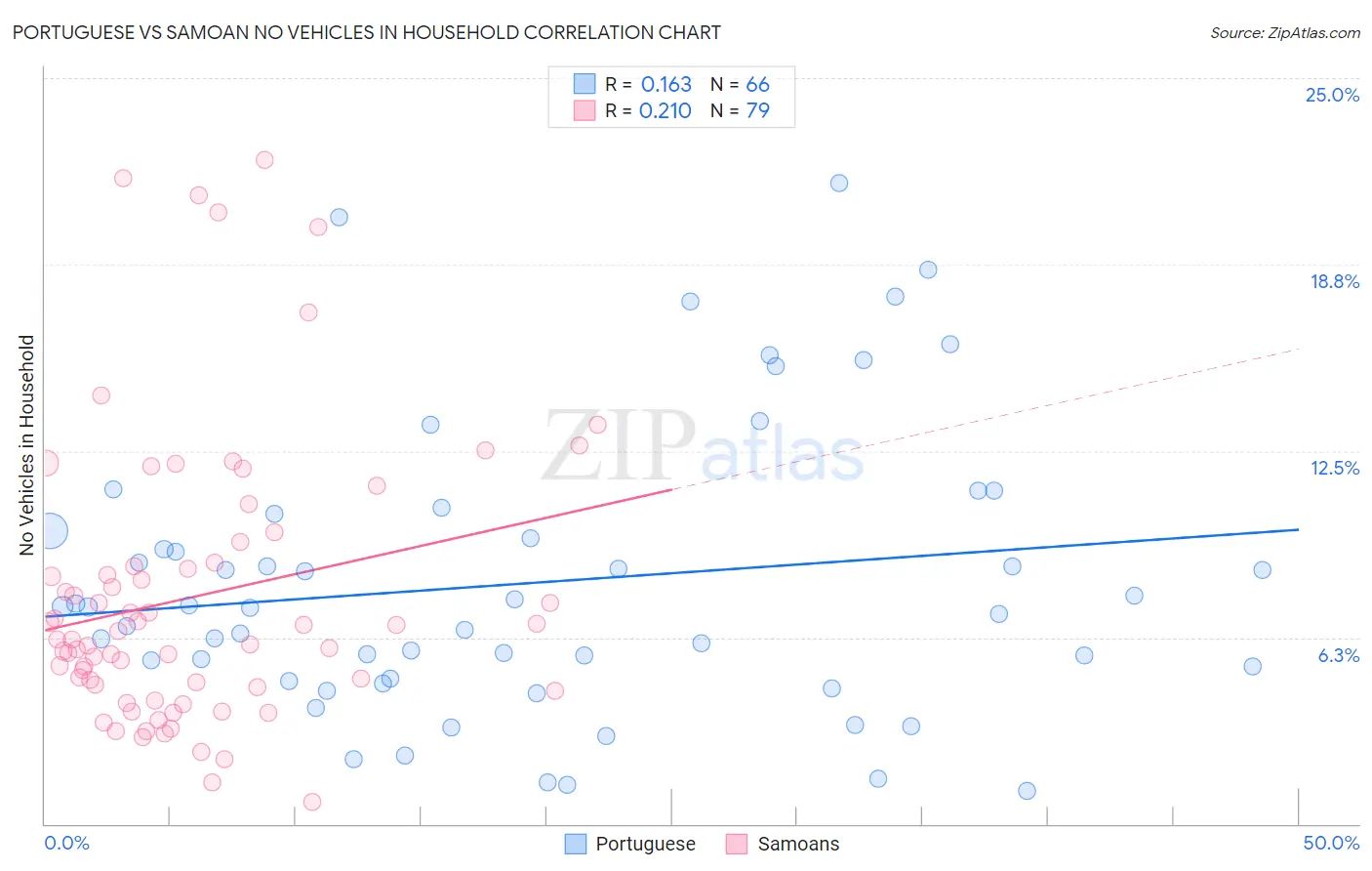 Portuguese vs Samoan No Vehicles in Household
