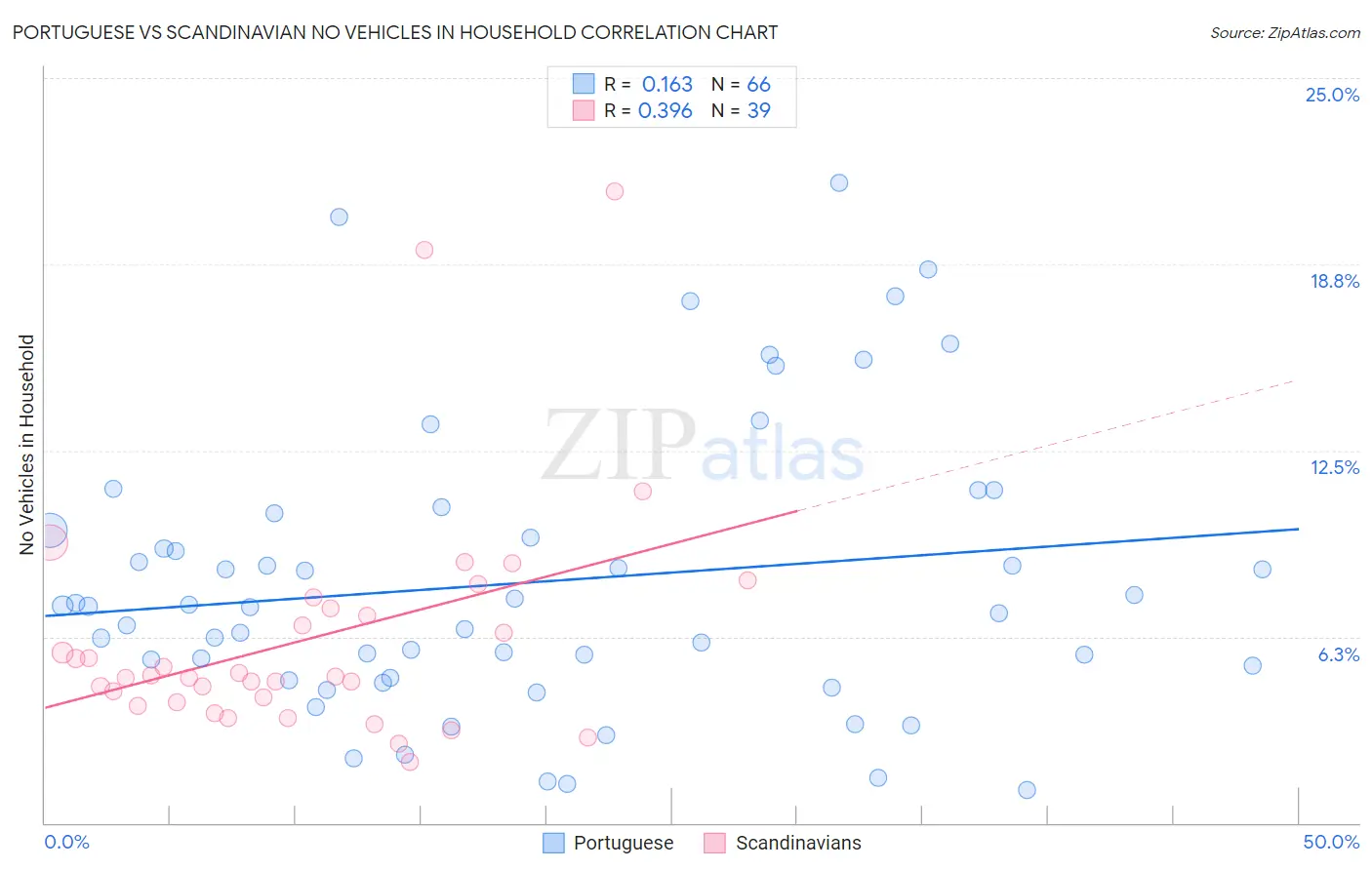 Portuguese vs Scandinavian No Vehicles in Household