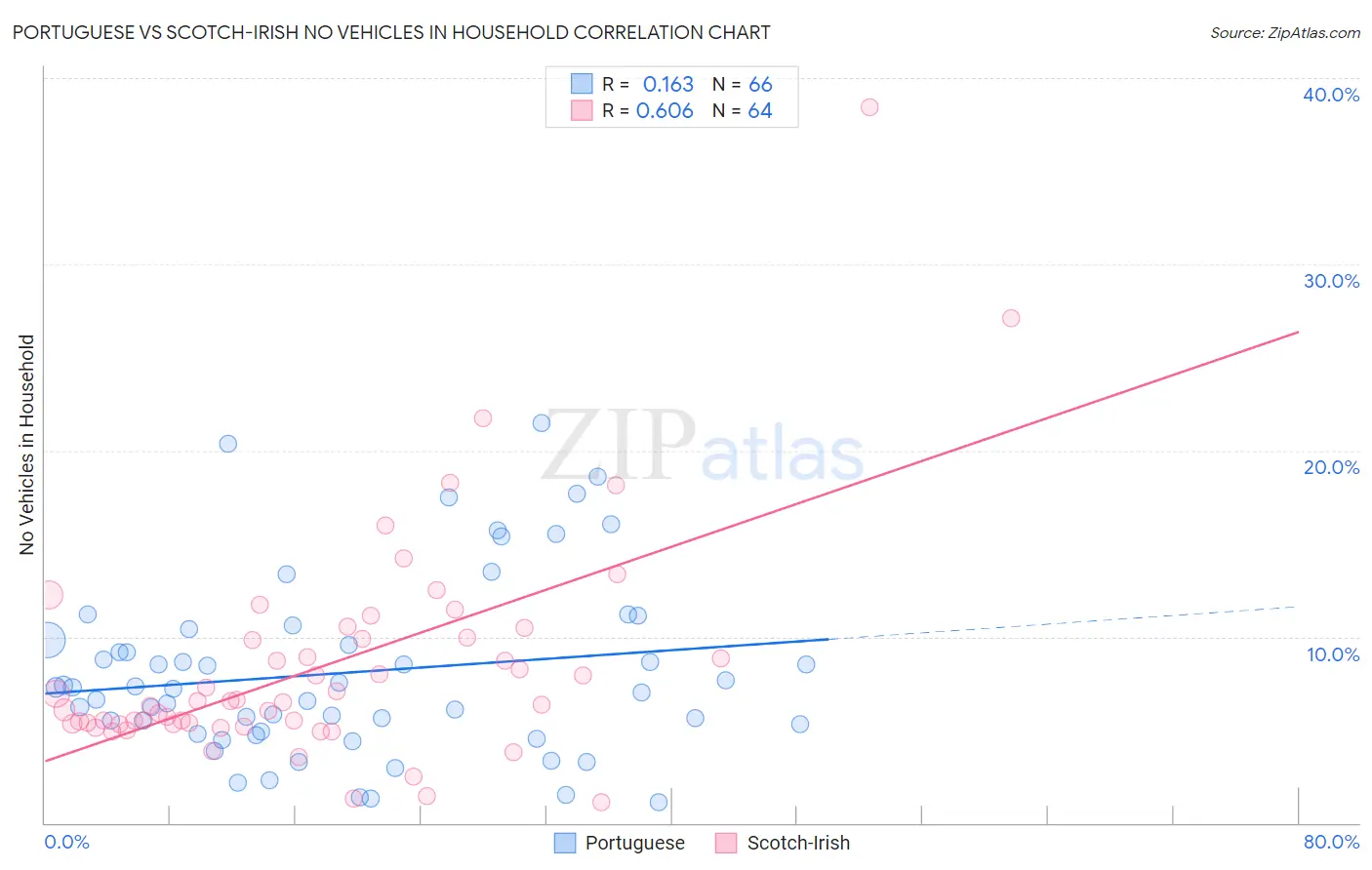 Portuguese vs Scotch-Irish No Vehicles in Household