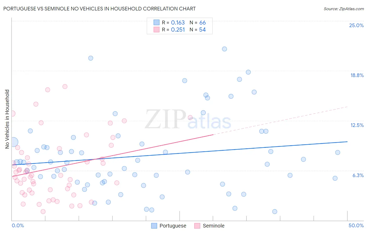 Portuguese vs Seminole No Vehicles in Household