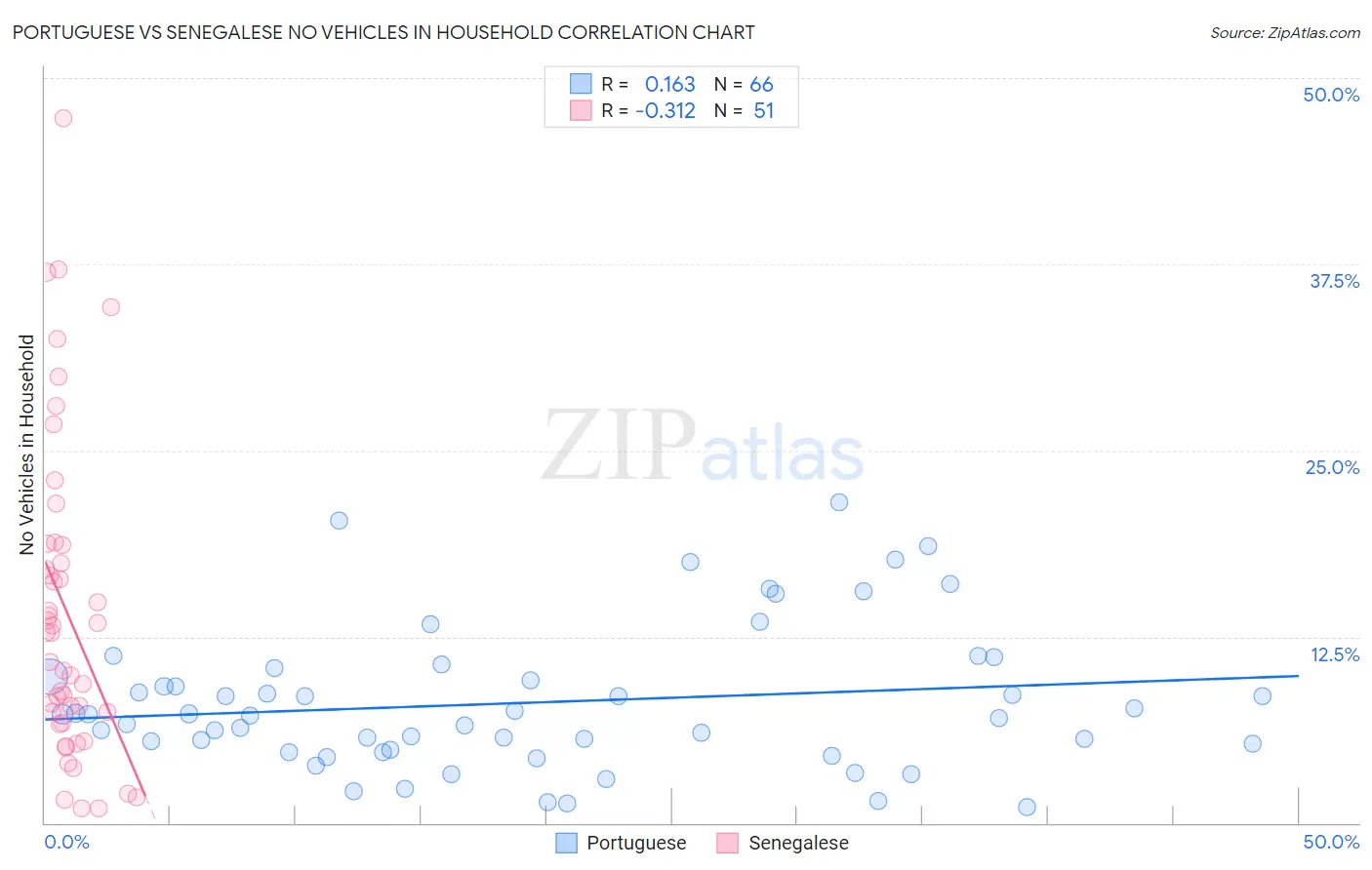 Portuguese vs Senegalese No Vehicles in Household