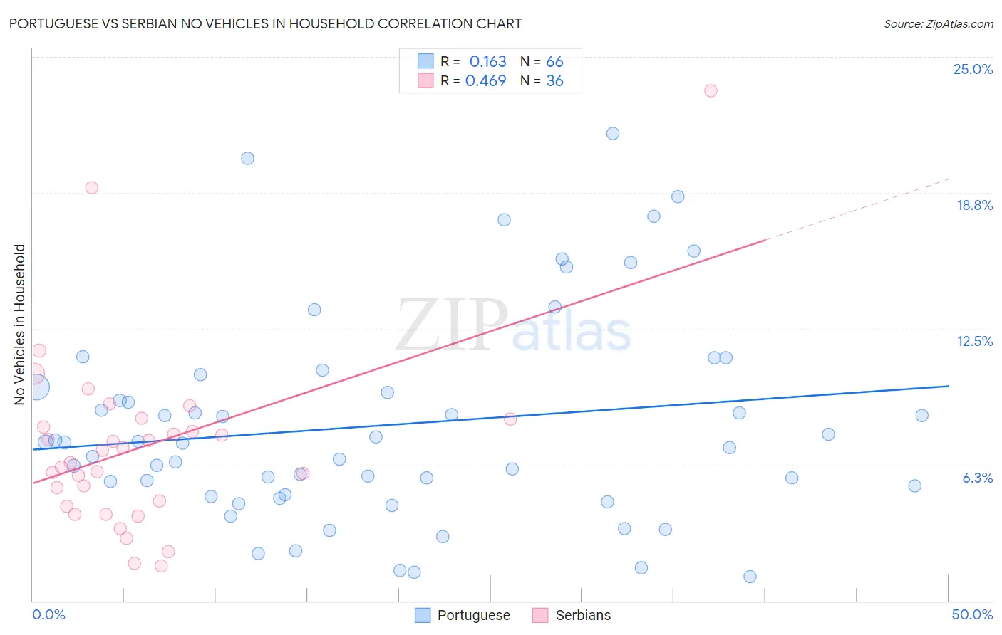 Portuguese vs Serbian No Vehicles in Household