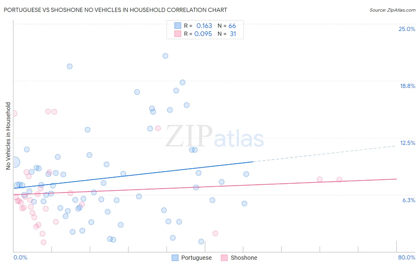 Portuguese vs Shoshone No Vehicles in Household