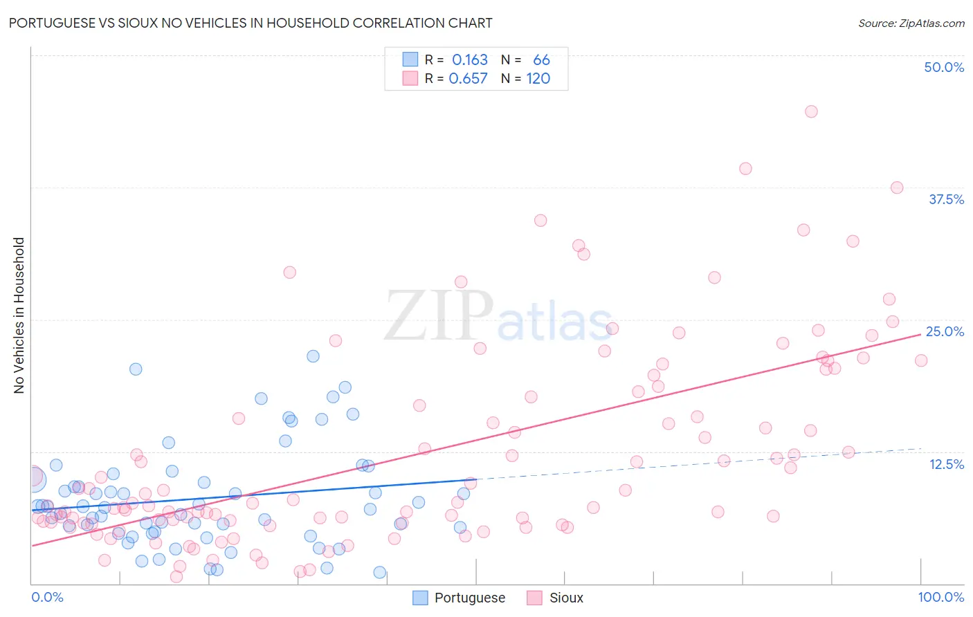 Portuguese vs Sioux No Vehicles in Household