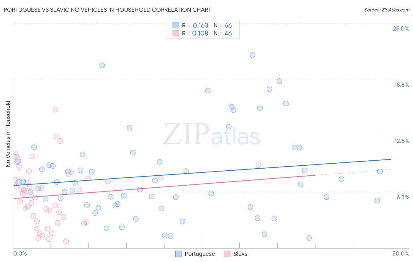 Portuguese vs Slavic No Vehicles in Household