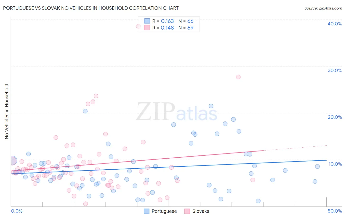 Portuguese vs Slovak No Vehicles in Household