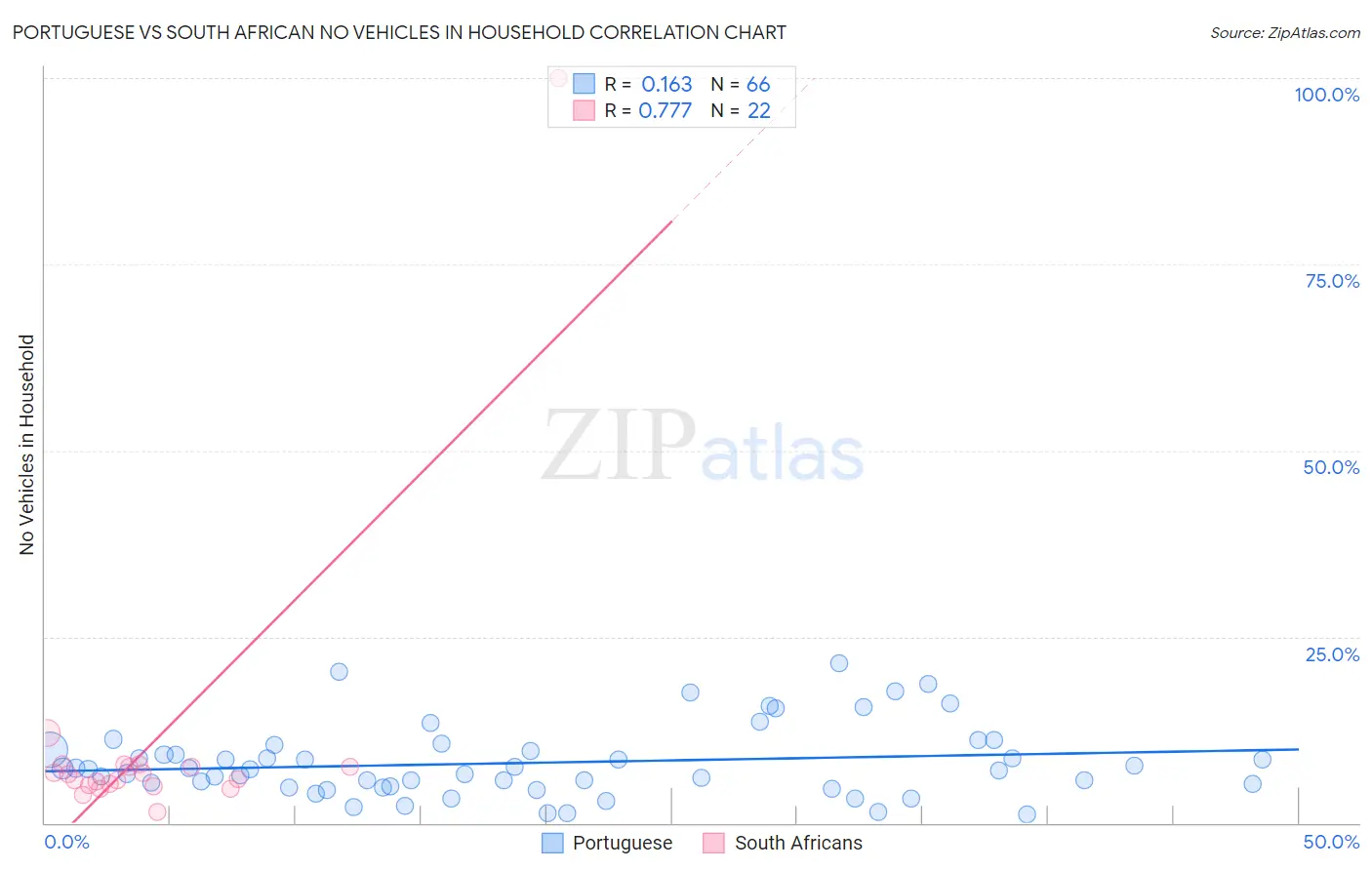 Portuguese vs South African No Vehicles in Household