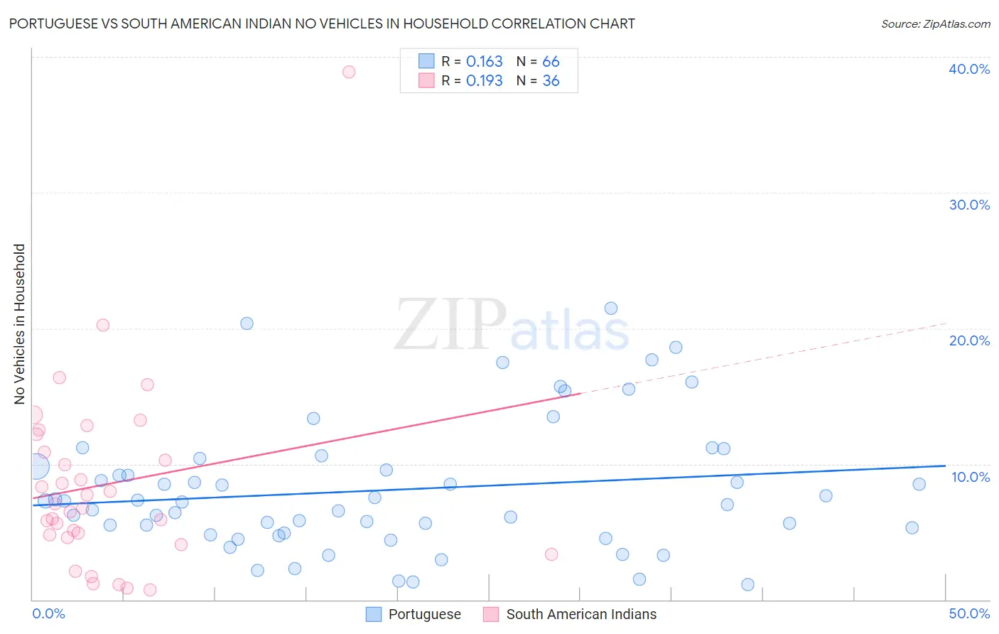 Portuguese vs South American Indian No Vehicles in Household