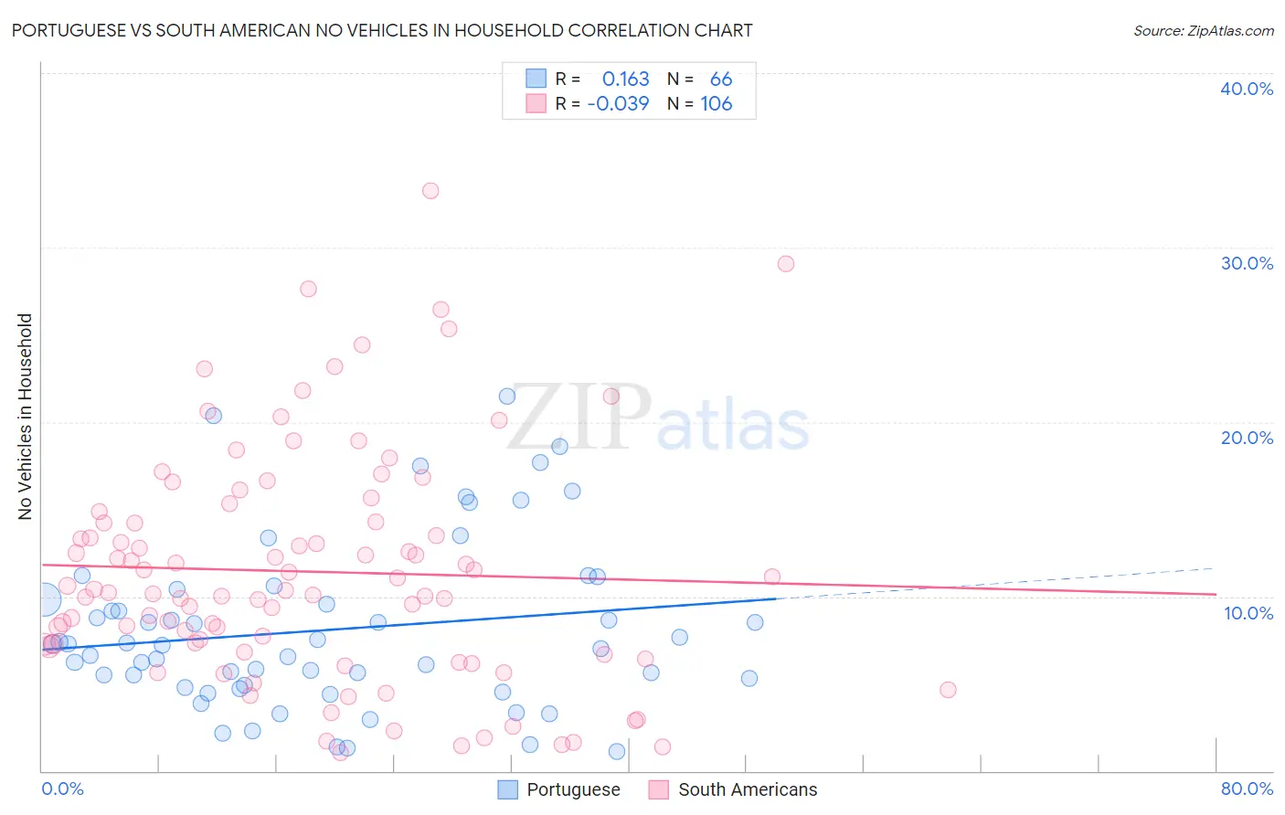 Portuguese vs South American No Vehicles in Household