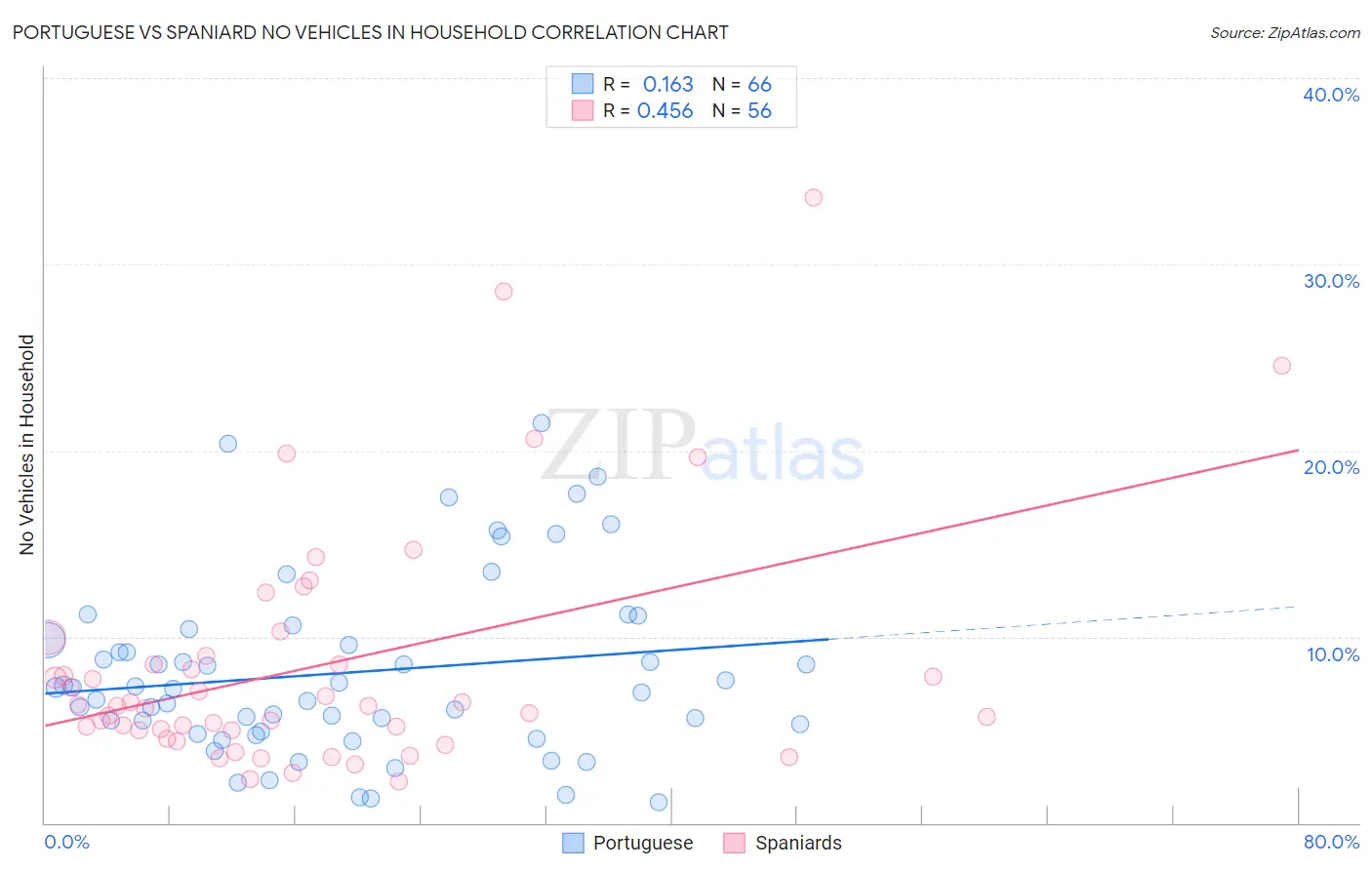 Portuguese vs Spaniard No Vehicles in Household