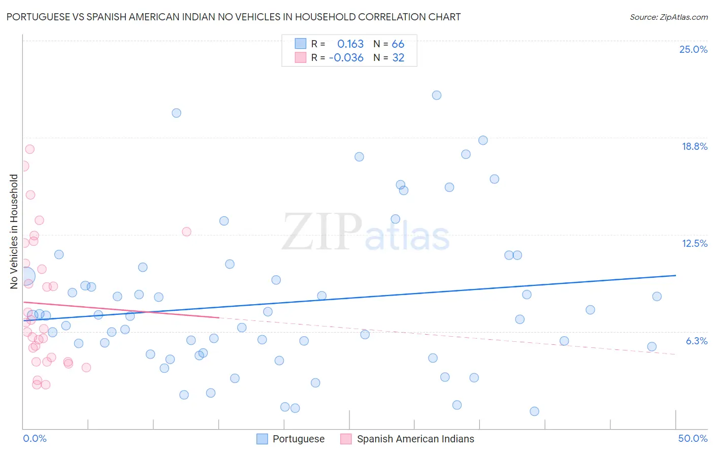 Portuguese vs Spanish American Indian No Vehicles in Household