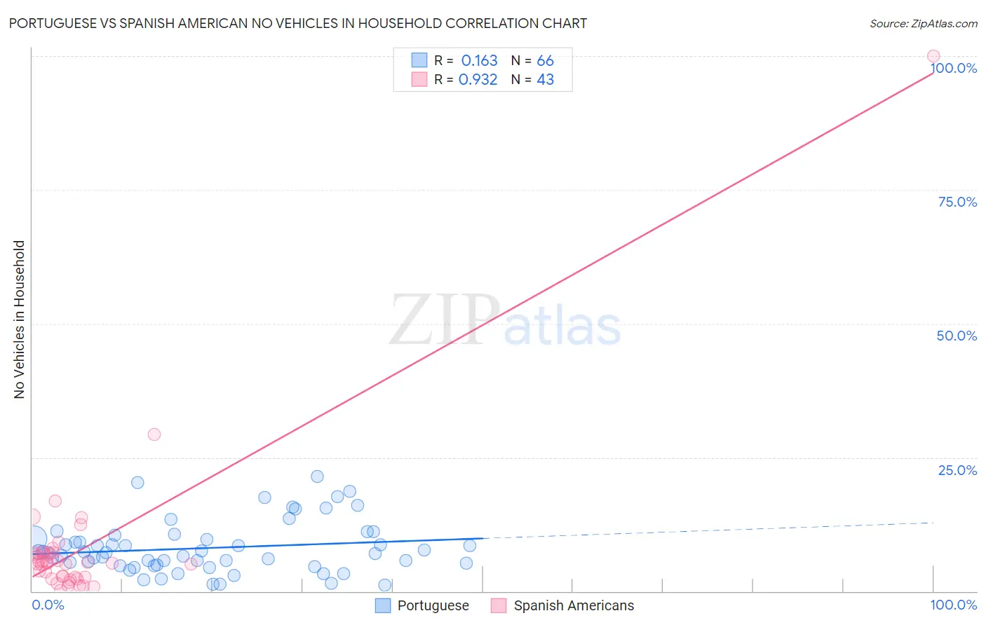 Portuguese vs Spanish American No Vehicles in Household