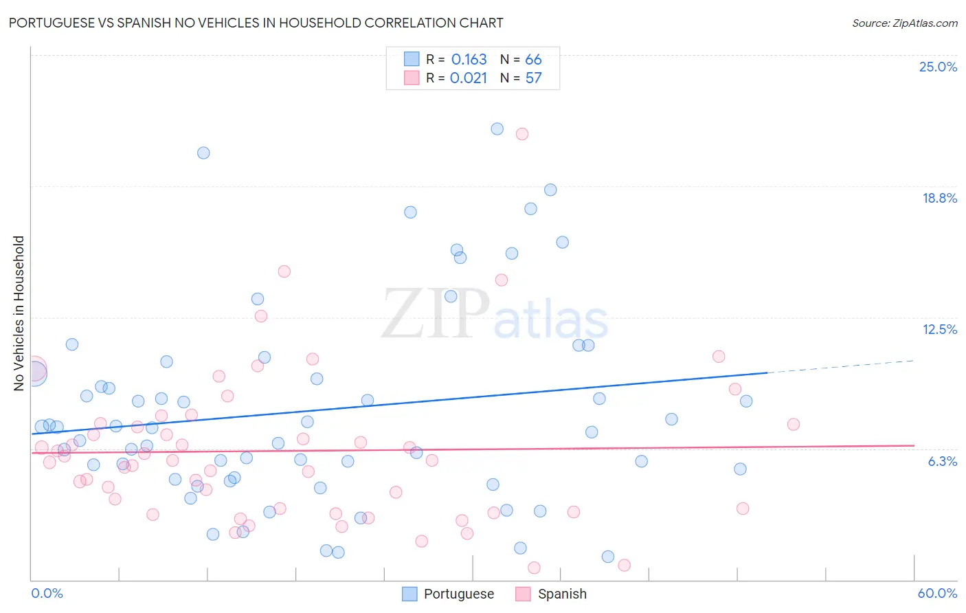 Portuguese vs Spanish No Vehicles in Household