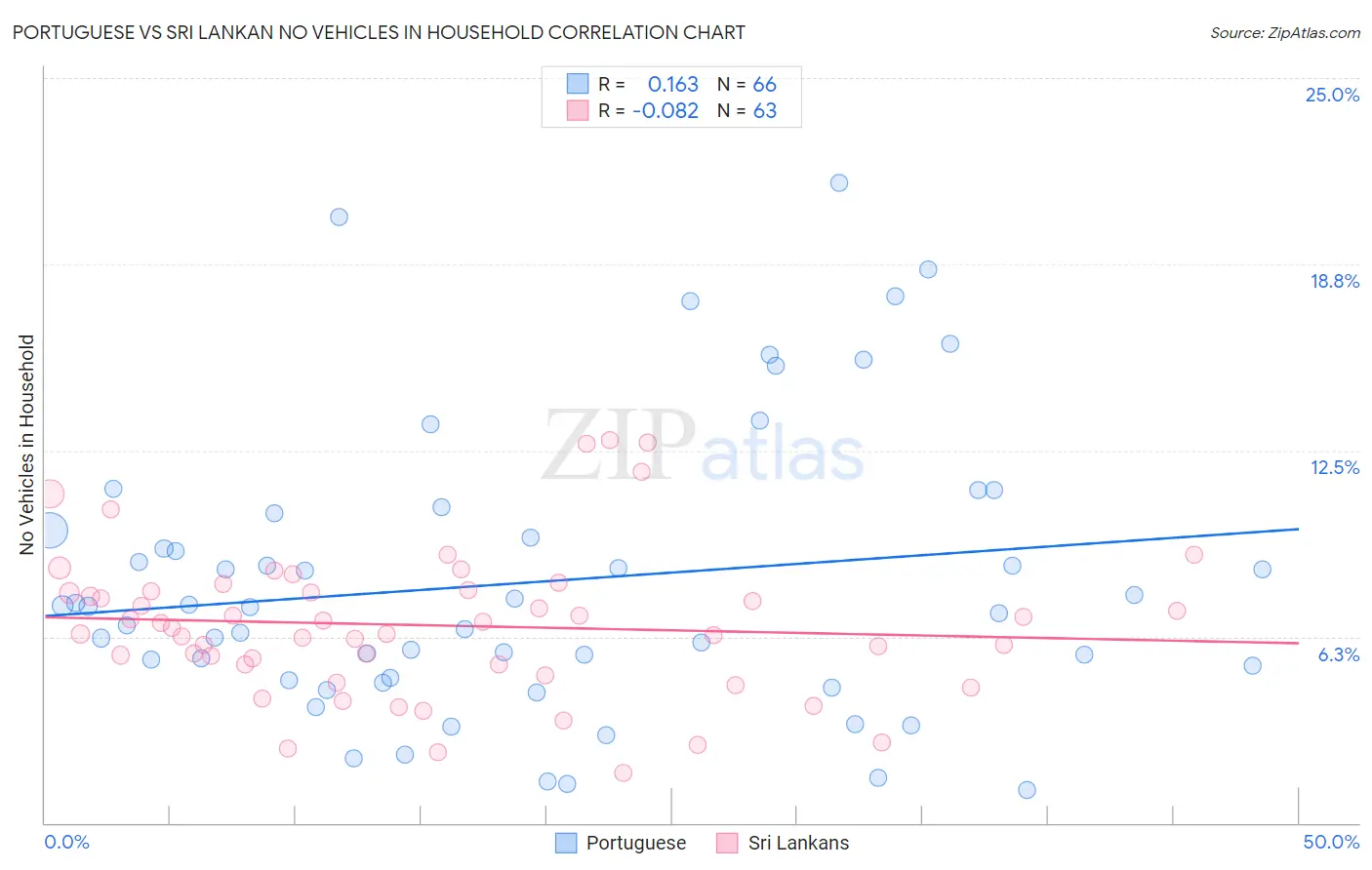 Portuguese vs Sri Lankan No Vehicles in Household