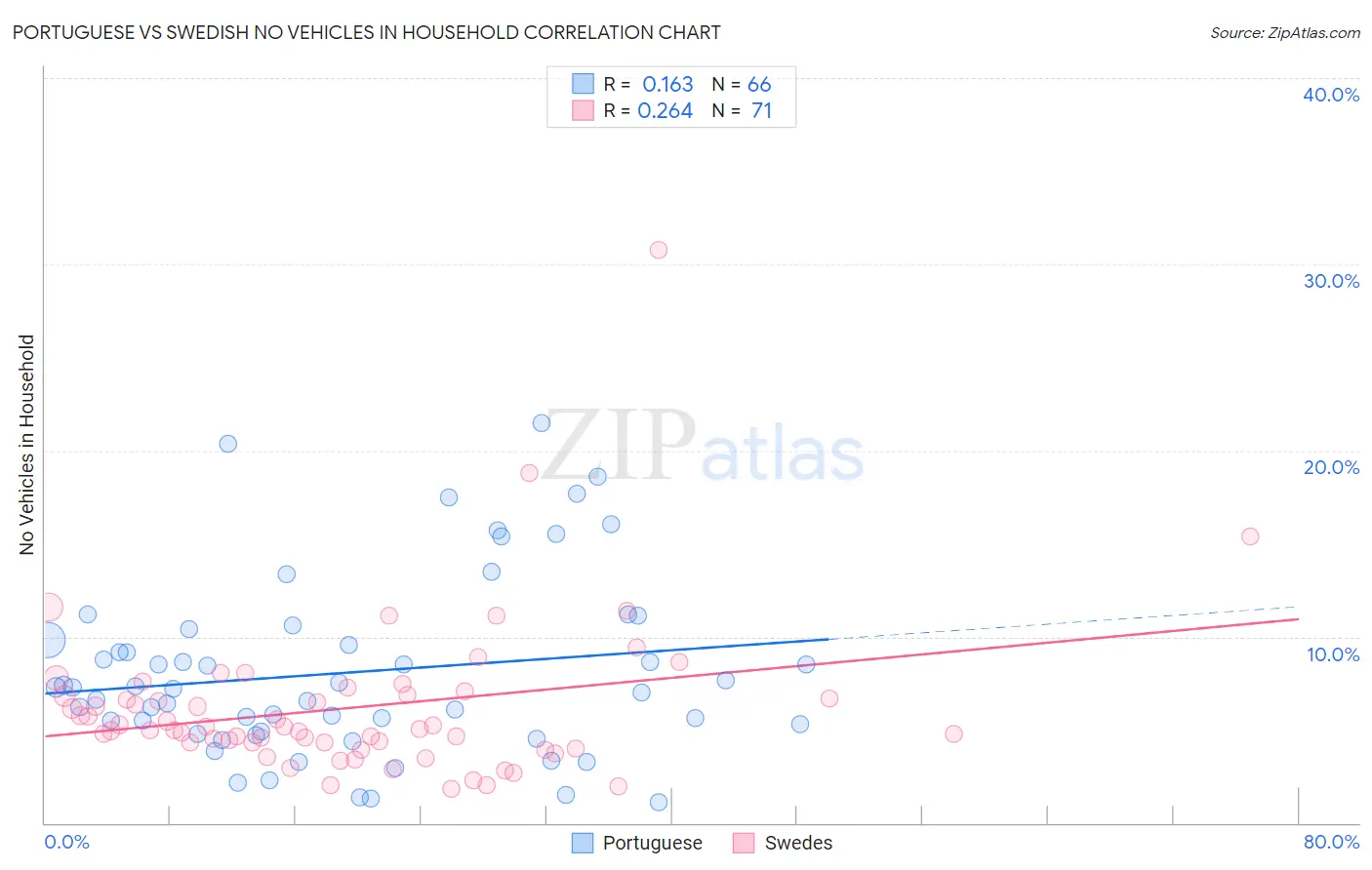 Portuguese vs Swedish No Vehicles in Household