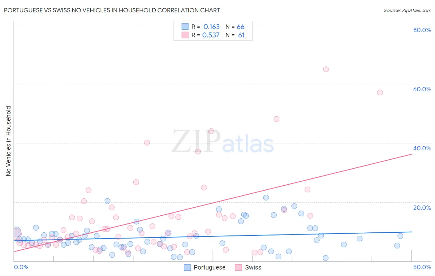 Portuguese vs Swiss No Vehicles in Household