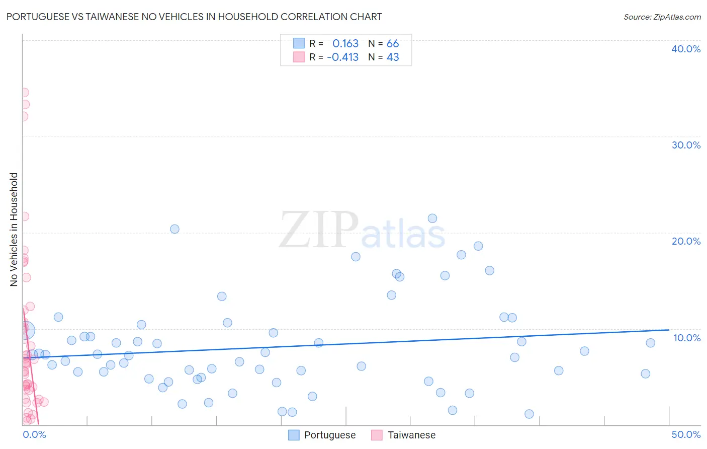 Portuguese vs Taiwanese No Vehicles in Household