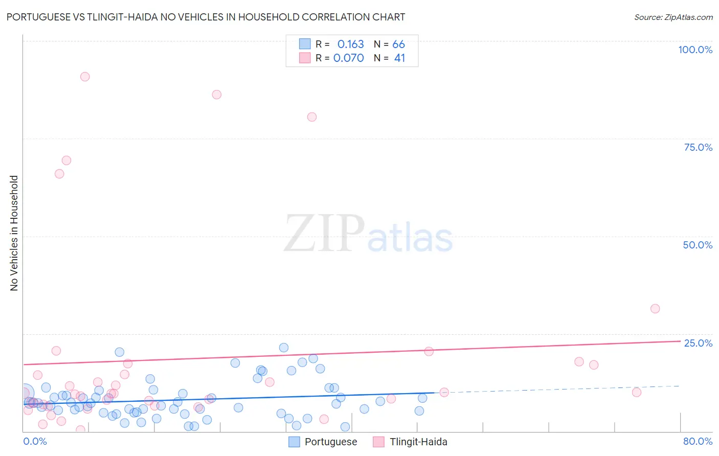 Portuguese vs Tlingit-Haida No Vehicles in Household