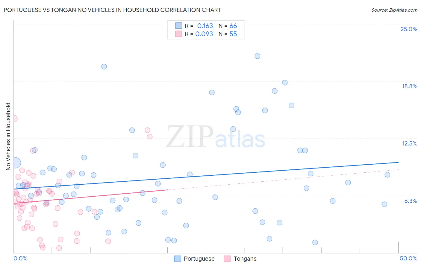 Portuguese vs Tongan No Vehicles in Household