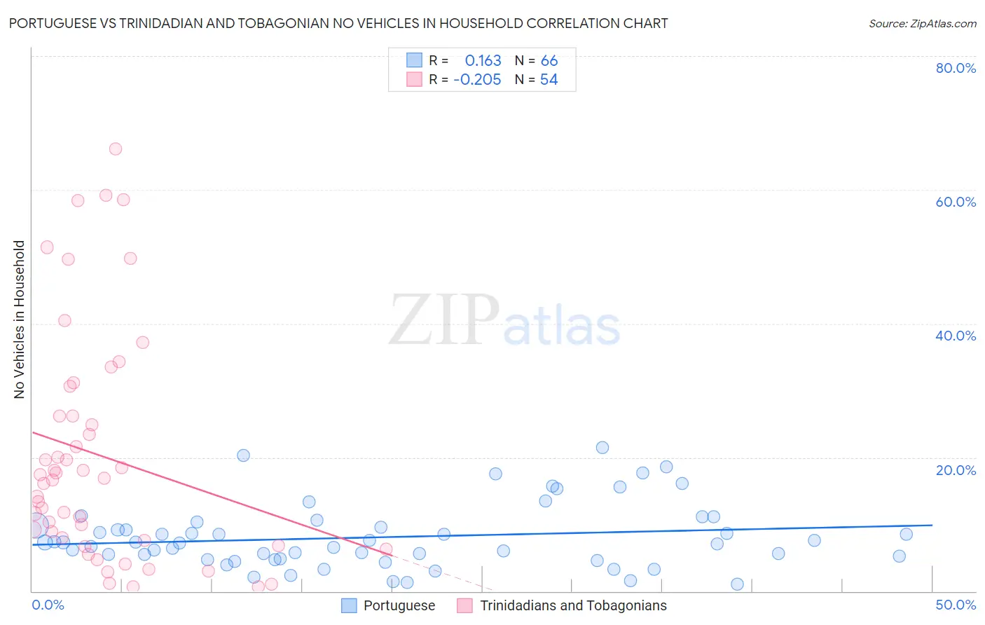 Portuguese vs Trinidadian and Tobagonian No Vehicles in Household