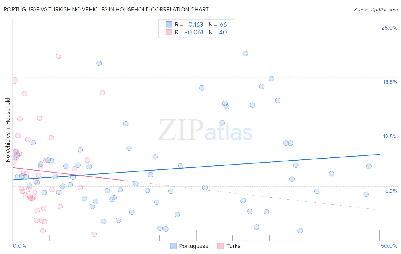 Portuguese vs Turkish No Vehicles in Household
