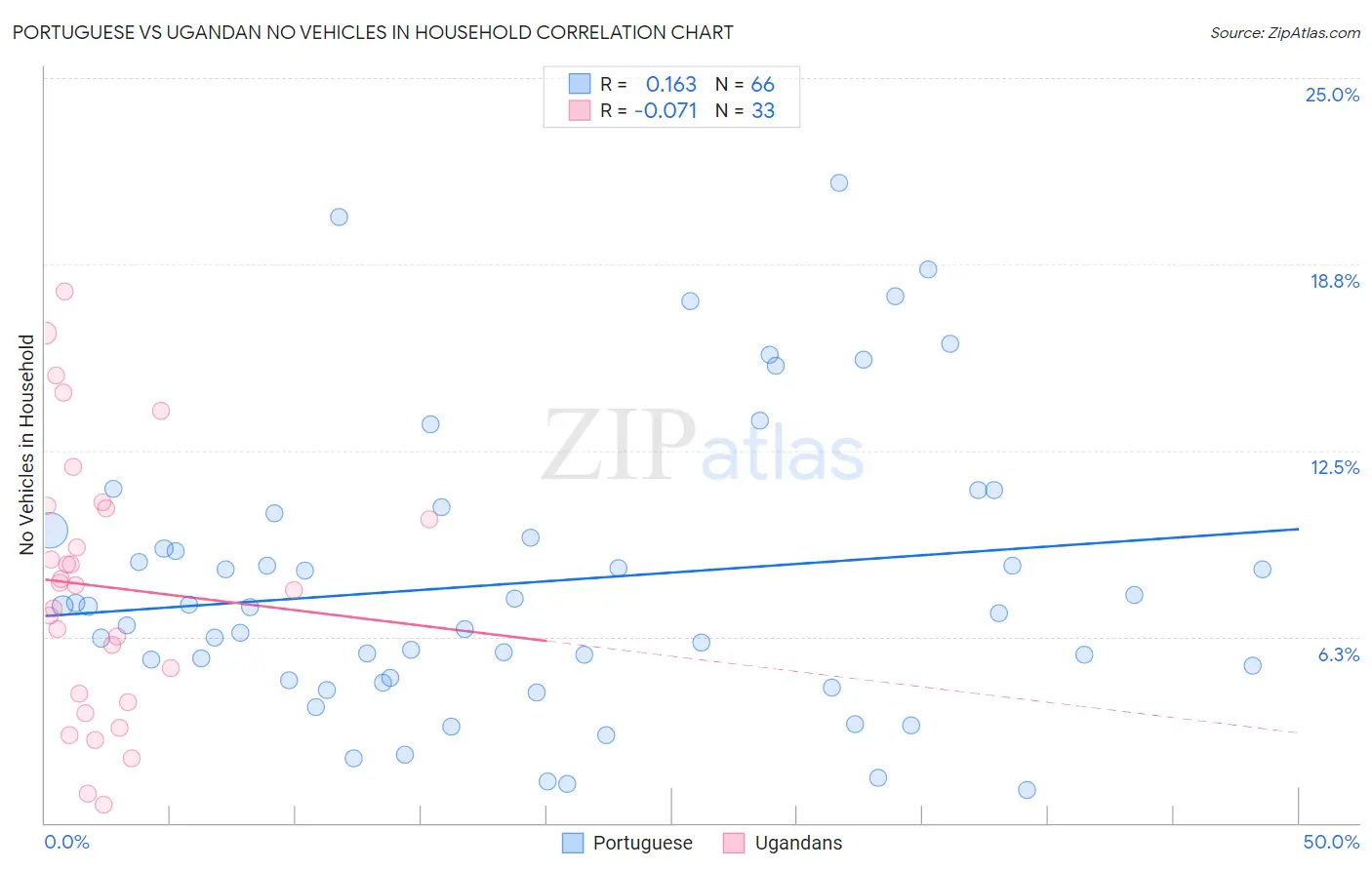 Portuguese vs Ugandan No Vehicles in Household
