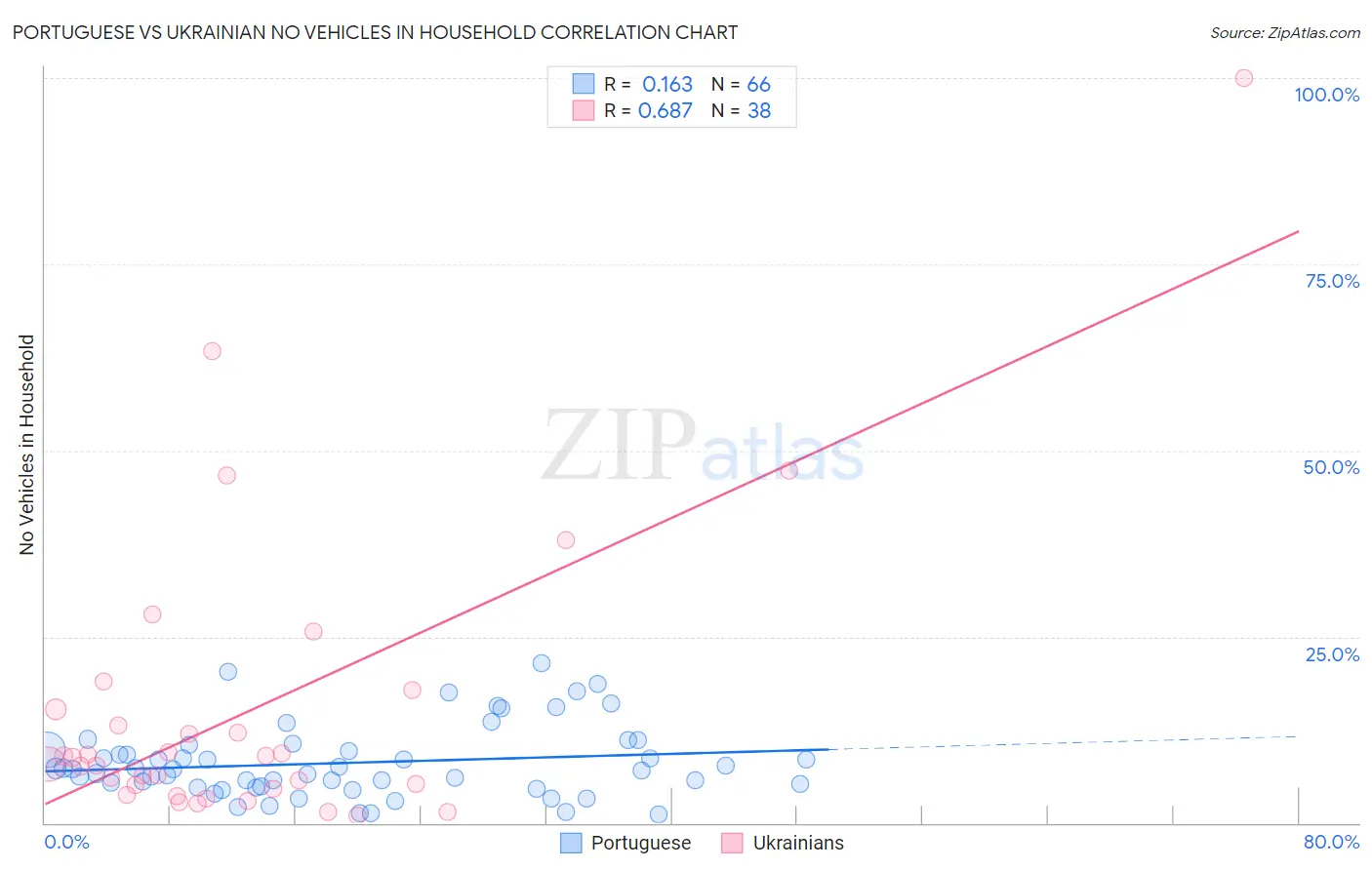 Portuguese vs Ukrainian No Vehicles in Household