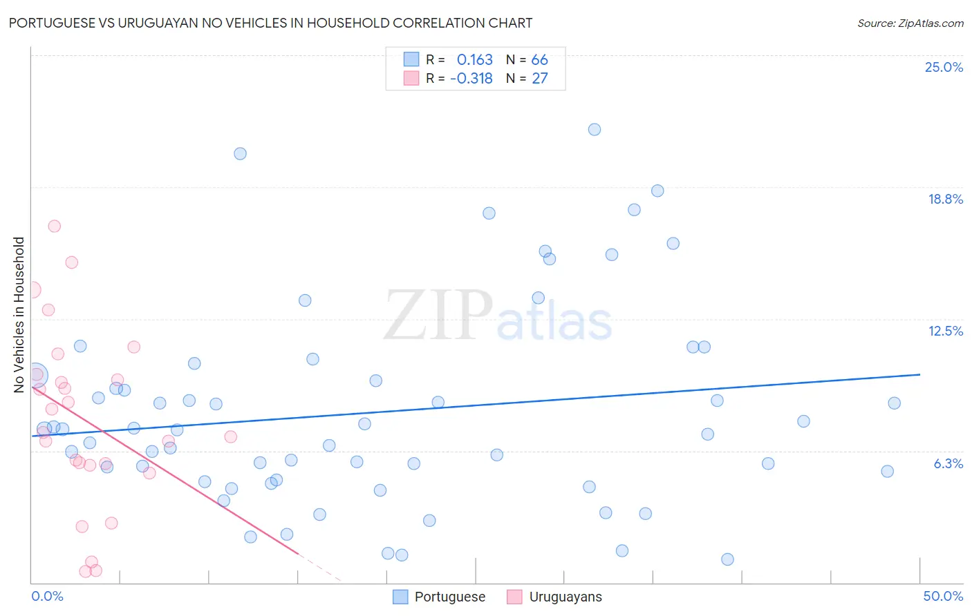 Portuguese vs Uruguayan No Vehicles in Household