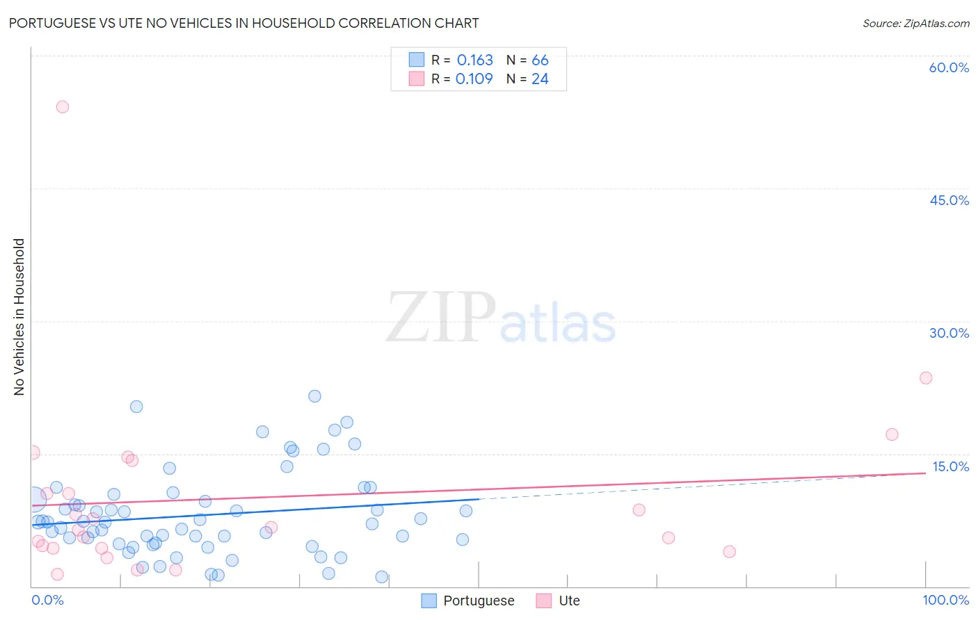 Portuguese vs Ute No Vehicles in Household