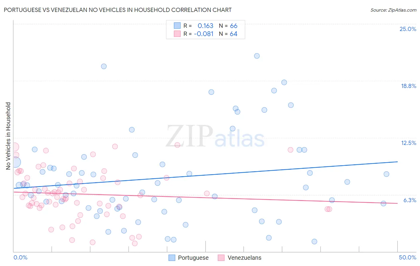 Portuguese vs Venezuelan No Vehicles in Household