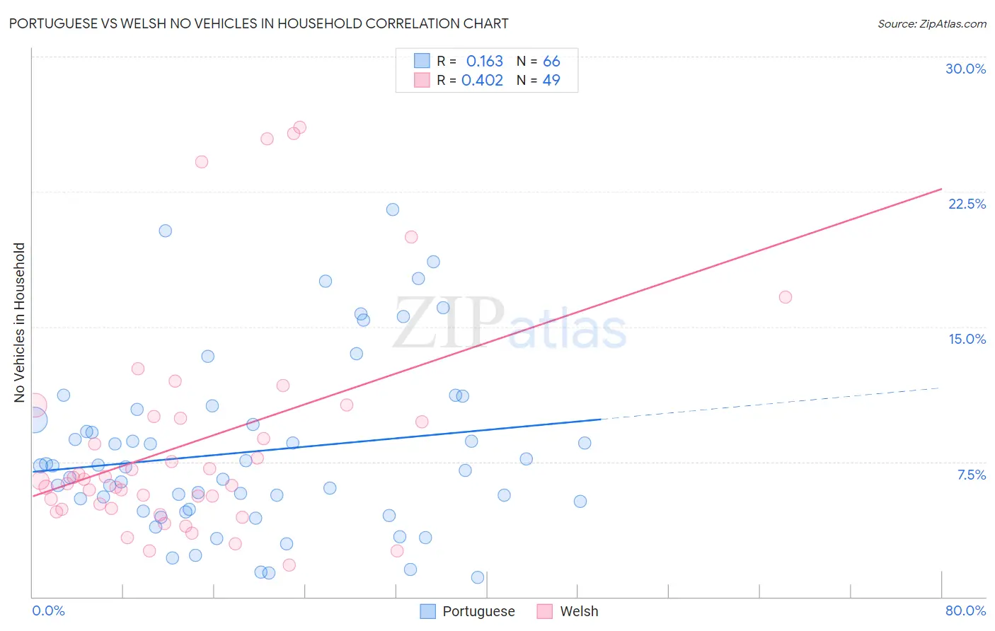 Portuguese vs Welsh No Vehicles in Household