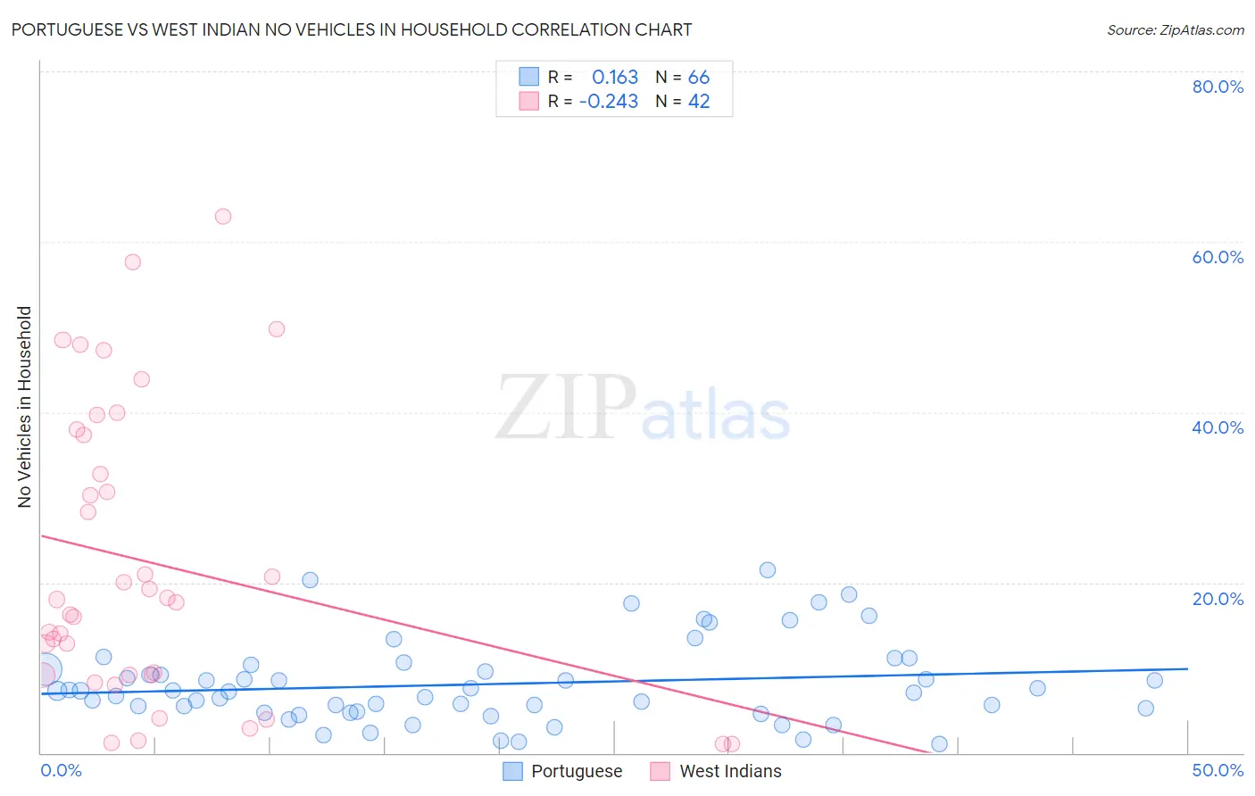 Portuguese vs West Indian No Vehicles in Household