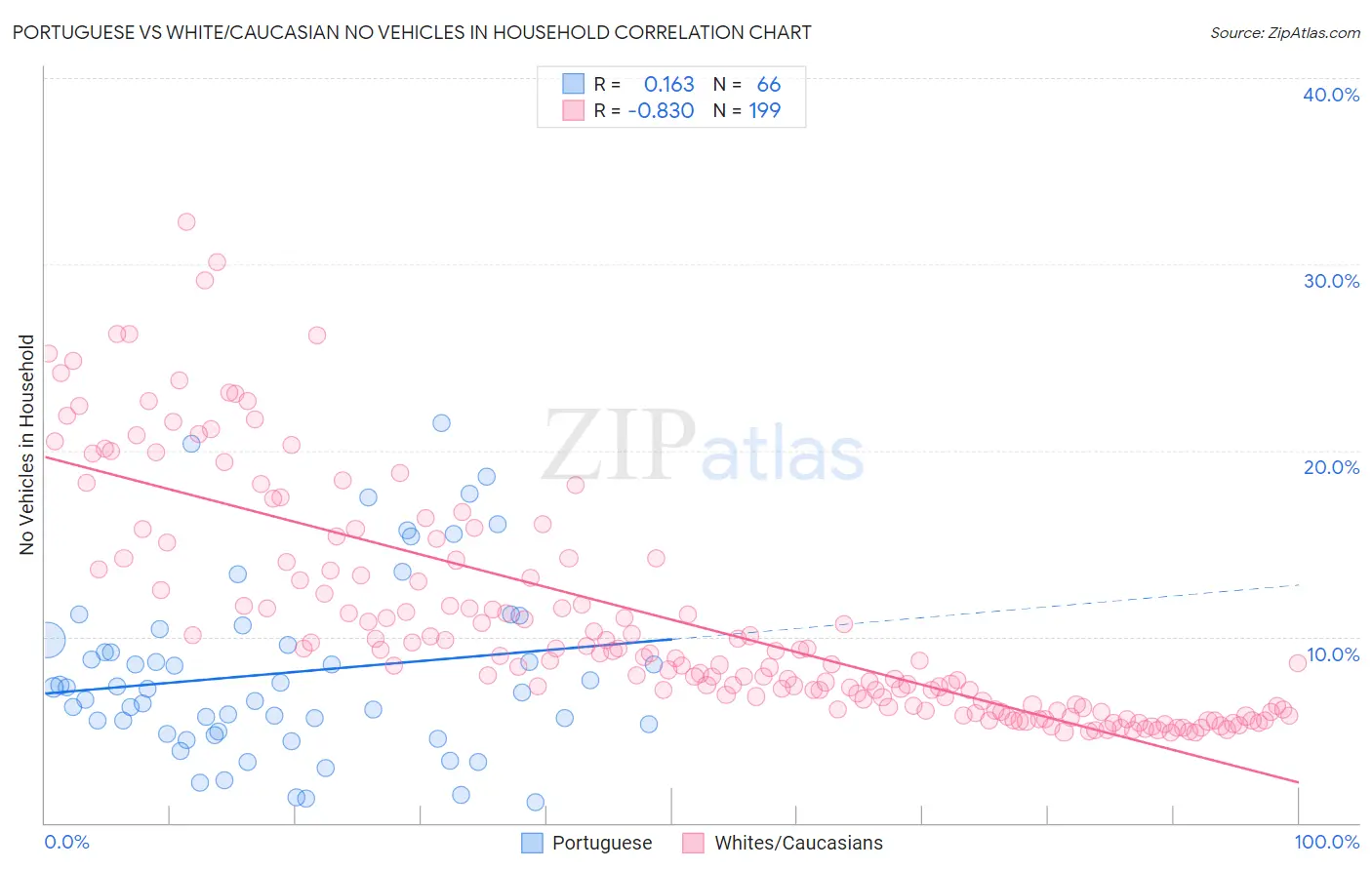 Portuguese vs White/Caucasian No Vehicles in Household