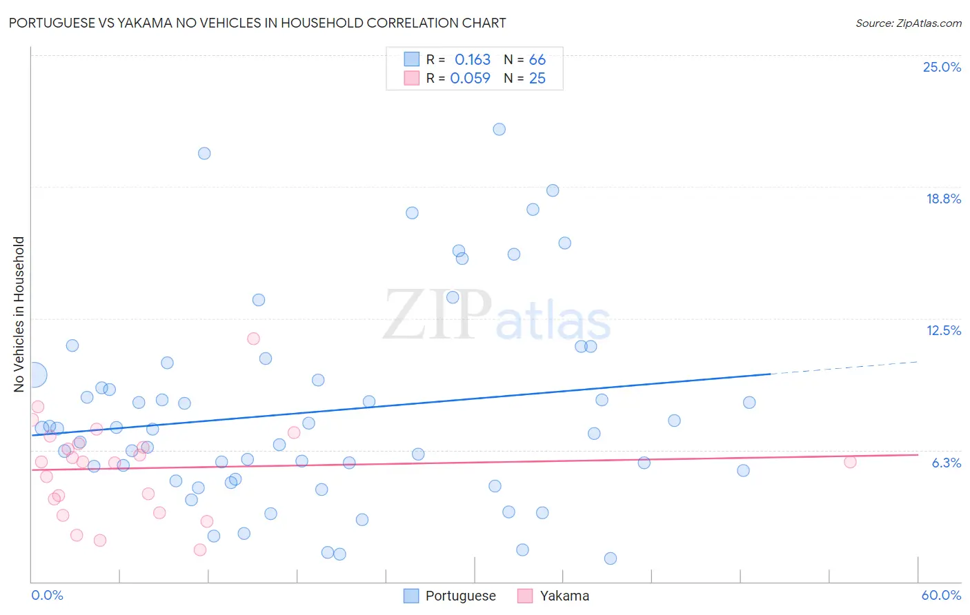 Portuguese vs Yakama No Vehicles in Household