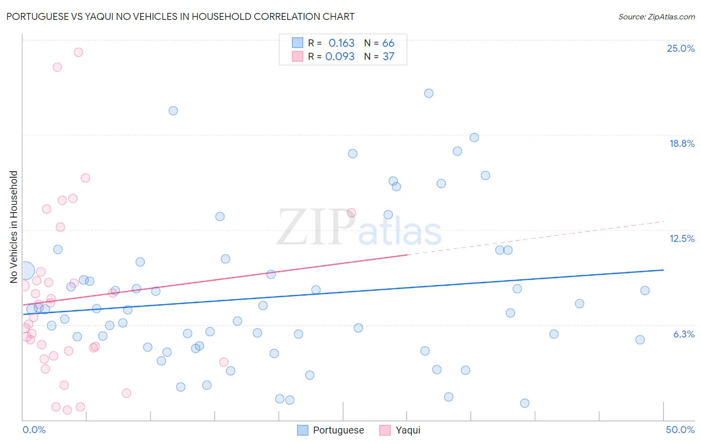 Portuguese vs Yaqui No Vehicles in Household