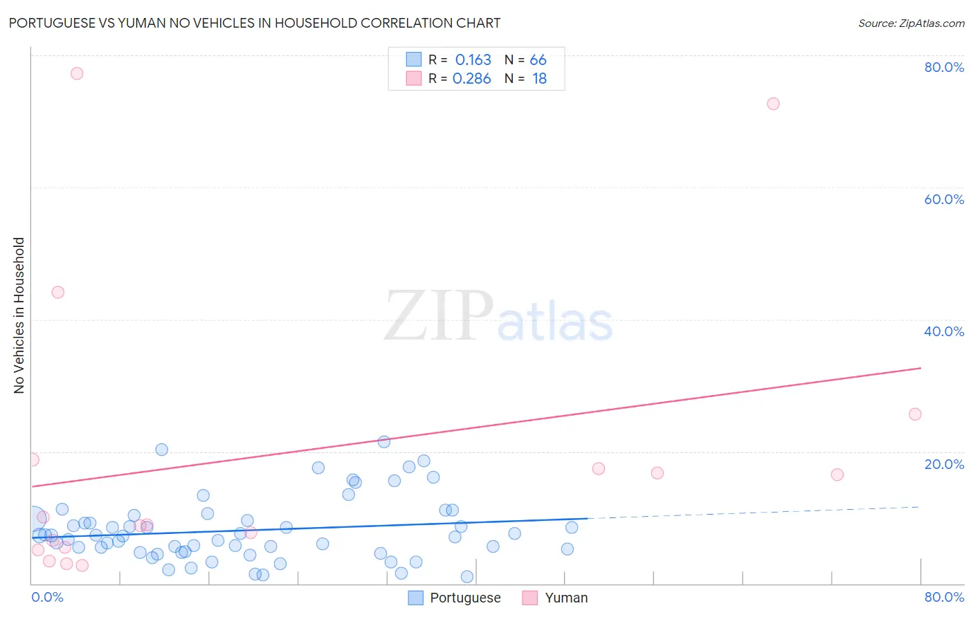 Portuguese vs Yuman No Vehicles in Household