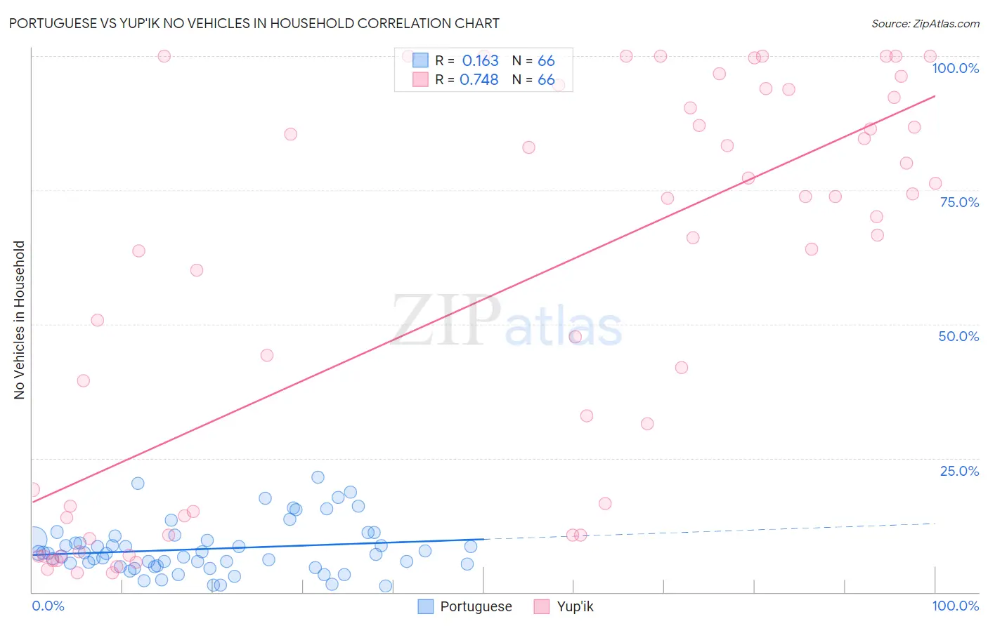 Portuguese vs Yup'ik No Vehicles in Household