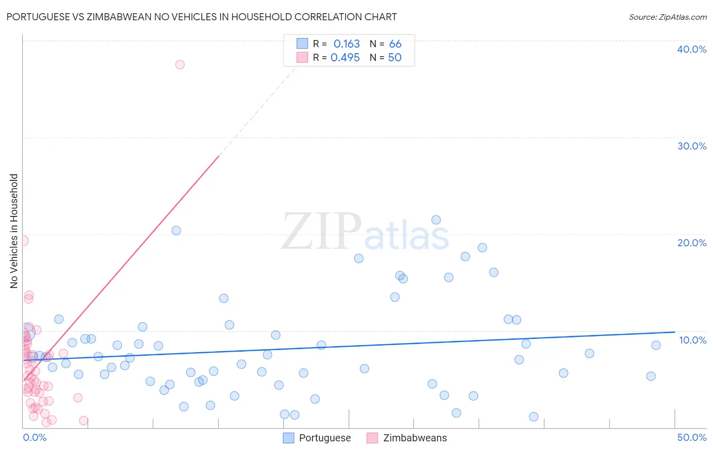 Portuguese vs Zimbabwean No Vehicles in Household