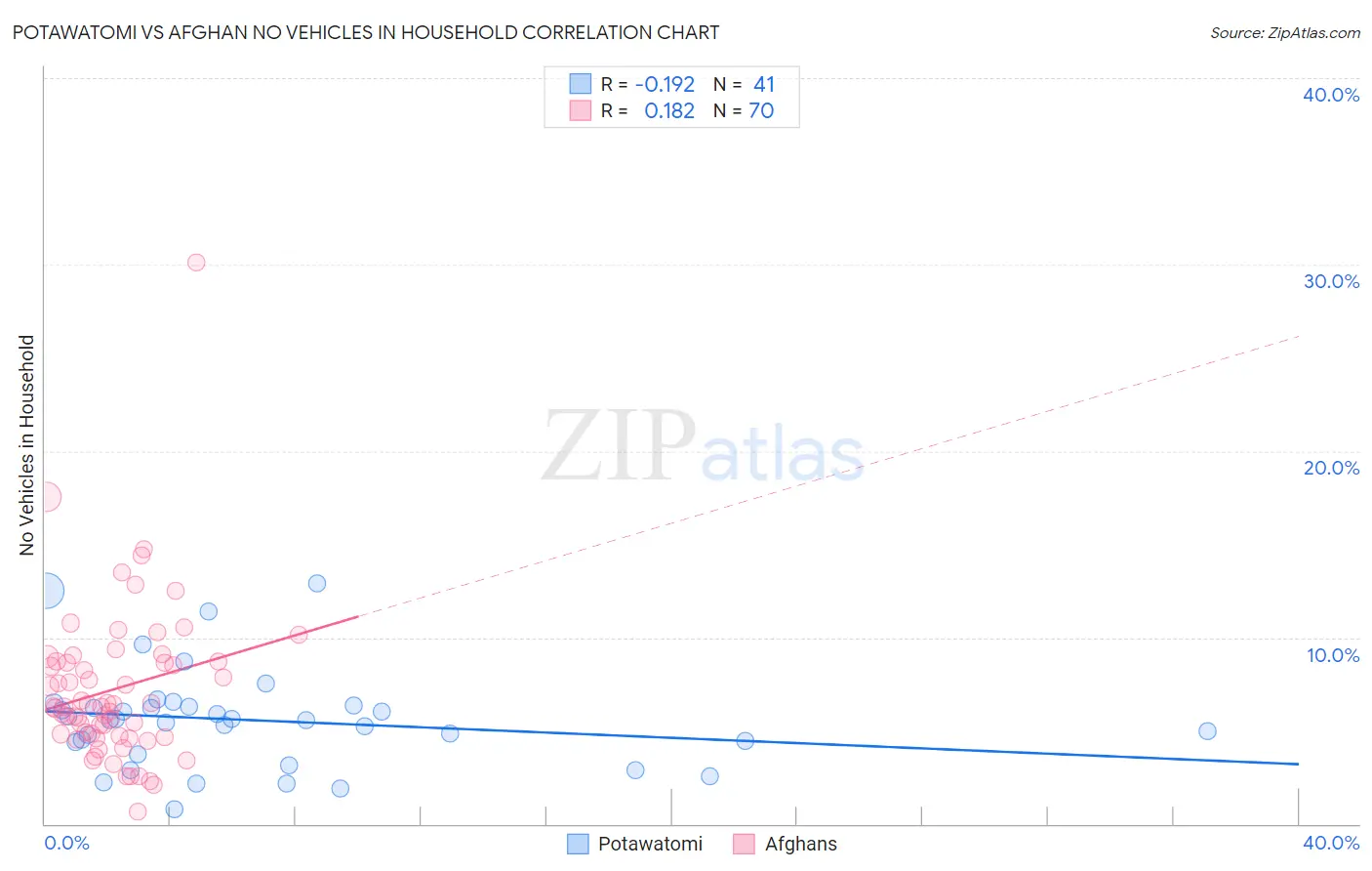 Potawatomi vs Afghan No Vehicles in Household