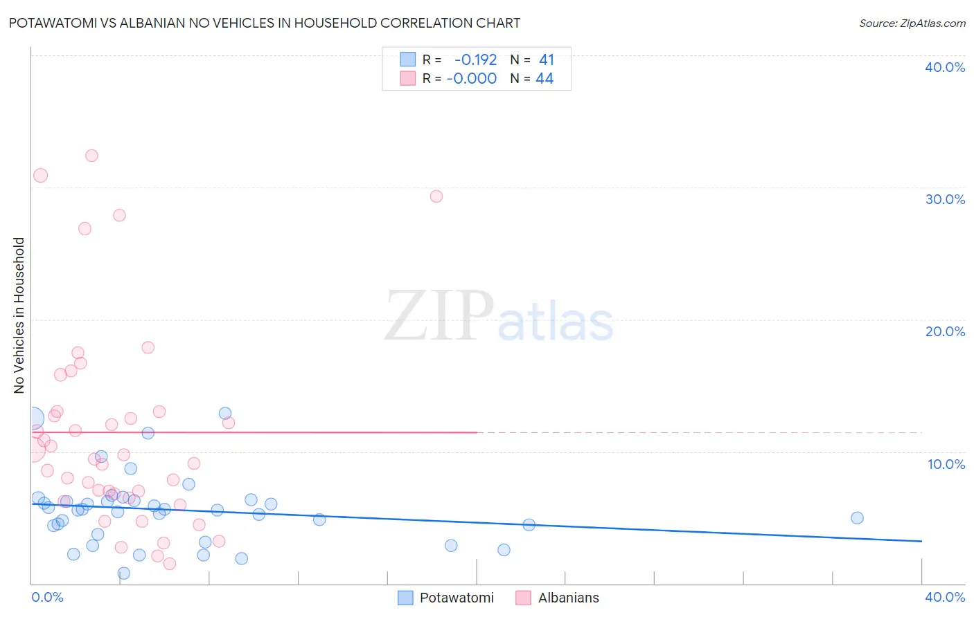 Potawatomi vs Albanian No Vehicles in Household