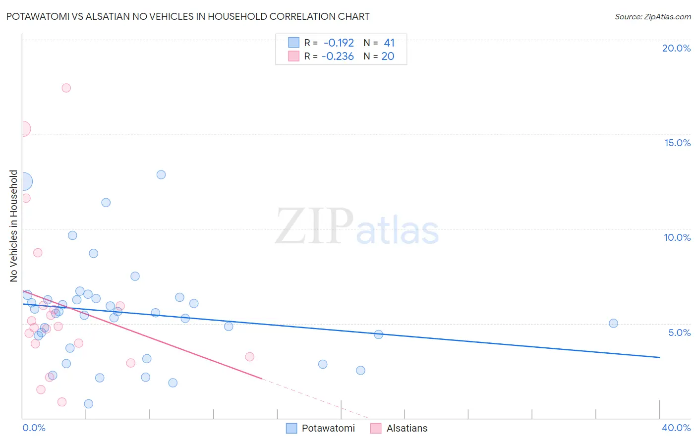 Potawatomi vs Alsatian No Vehicles in Household