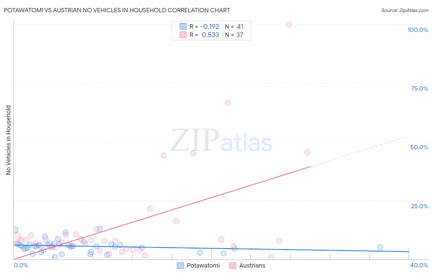 Potawatomi vs Austrian No Vehicles in Household