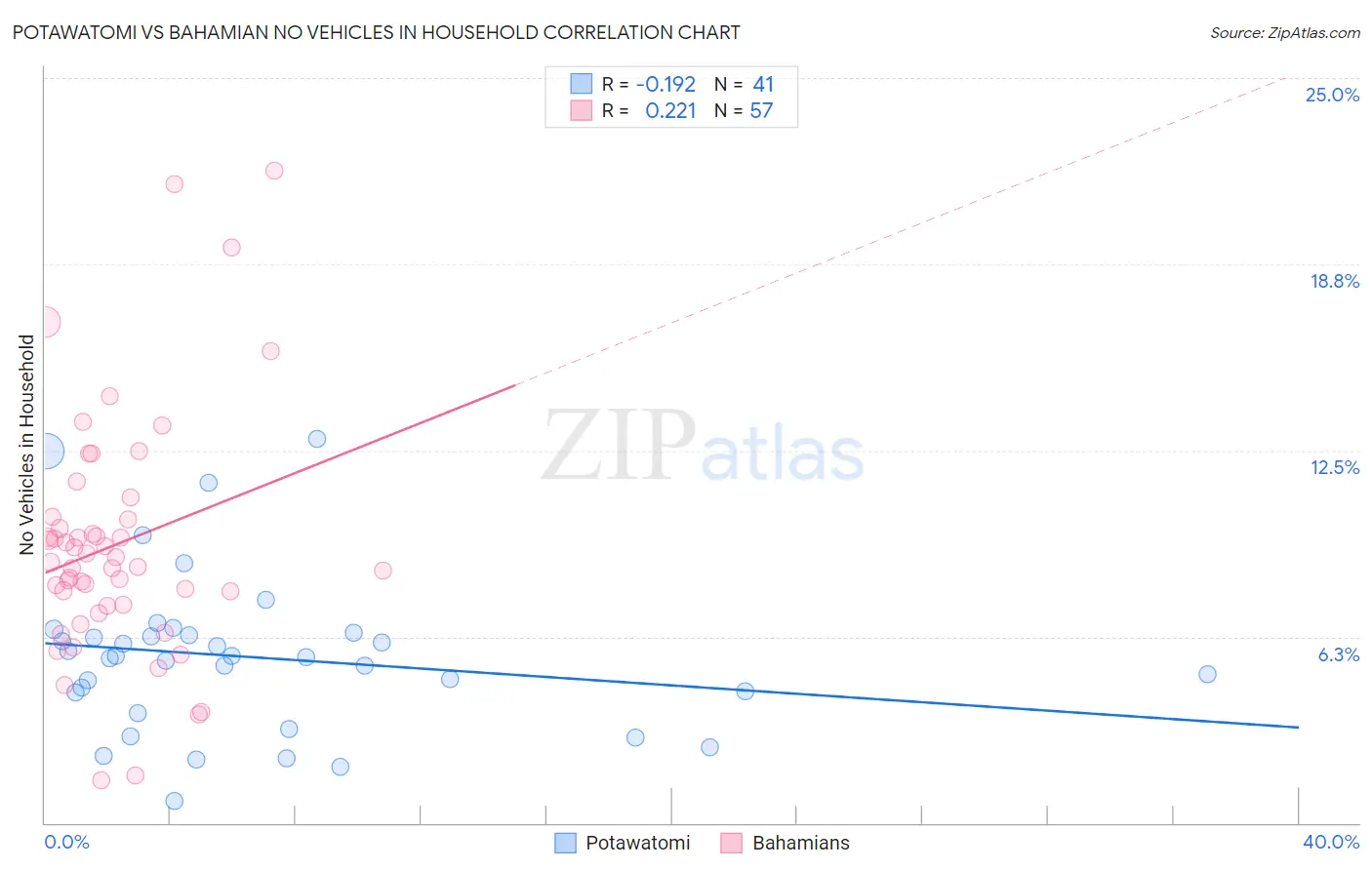 Potawatomi vs Bahamian No Vehicles in Household