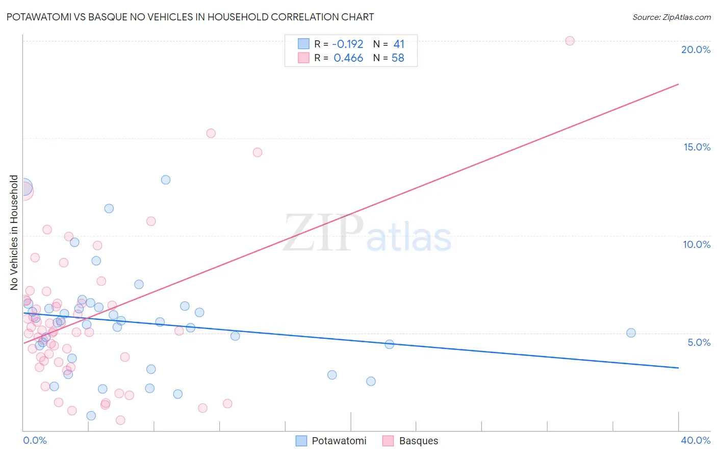 Potawatomi vs Basque No Vehicles in Household