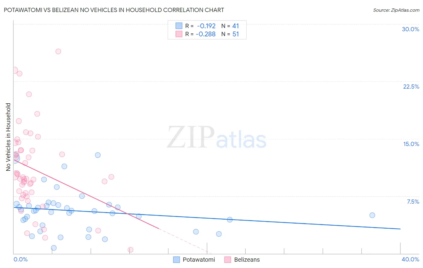 Potawatomi vs Belizean No Vehicles in Household
