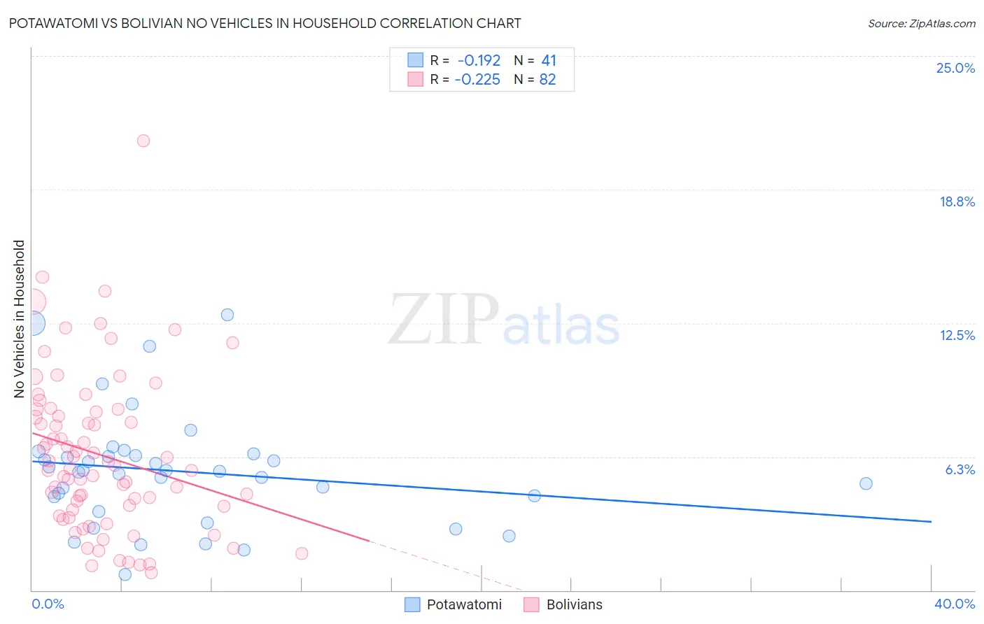 Potawatomi vs Bolivian No Vehicles in Household