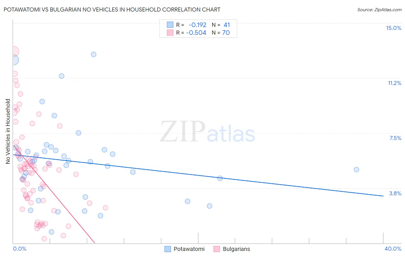 Potawatomi vs Bulgarian No Vehicles in Household