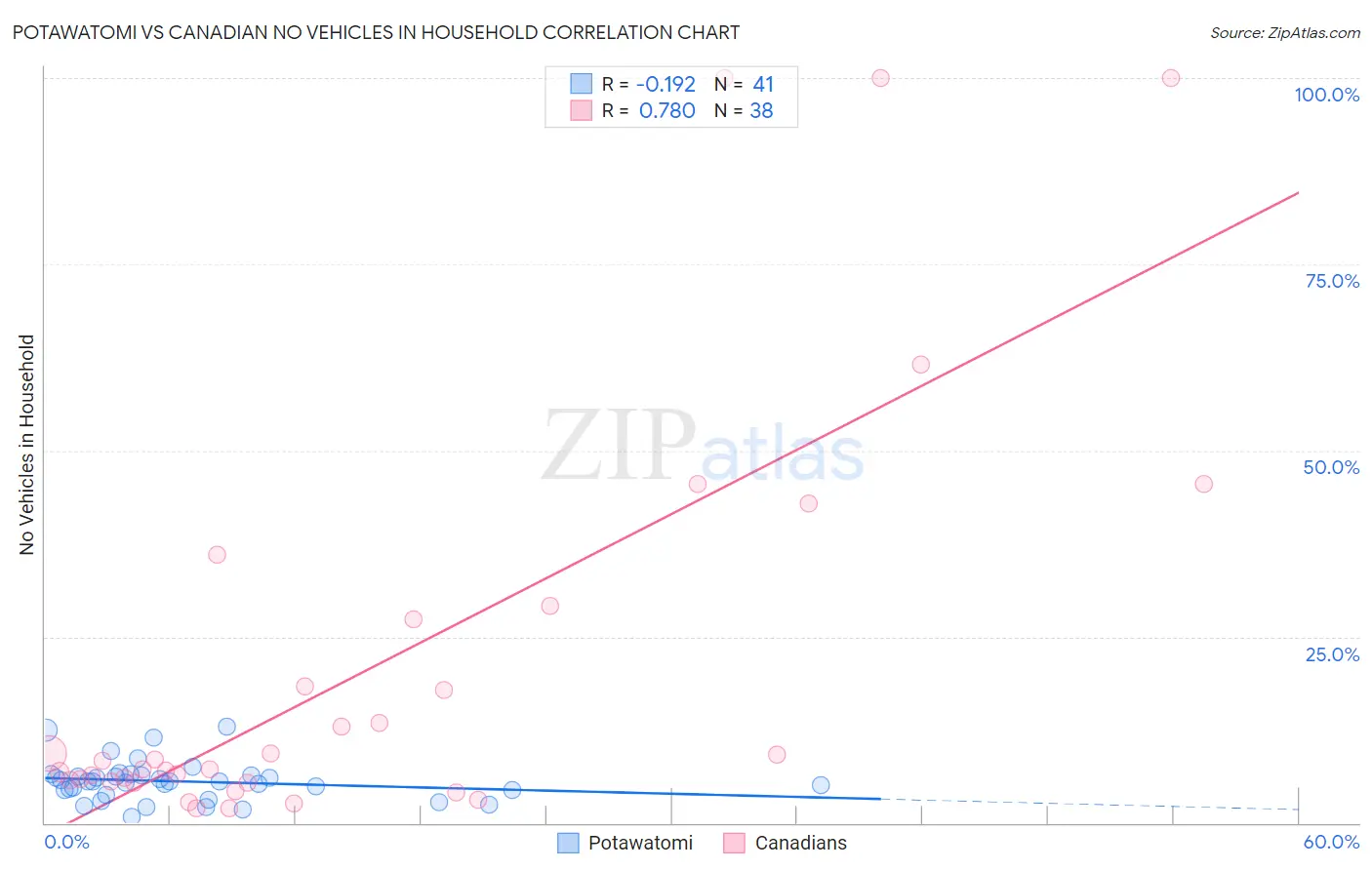 Potawatomi vs Canadian No Vehicles in Household